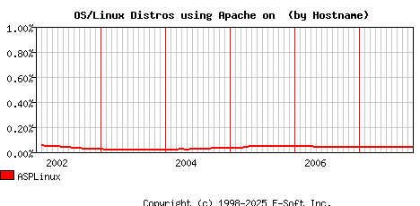 ASPLinux Apache Hostname Market Share Graph