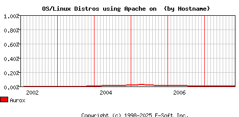Aurox Apache Hostname Market Share Graph