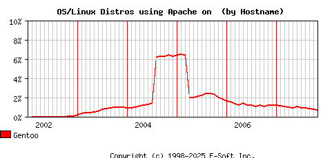 Gentoo Apache Hostname Market Share Graph