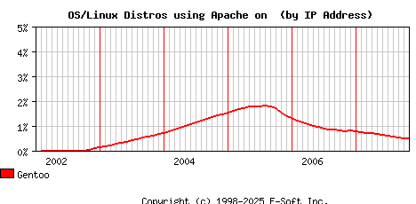 Gentoo Apache Installation Market Share Graph