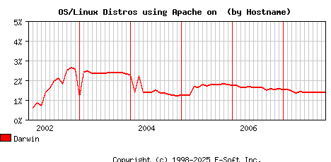 Darwin Apache Hostname Market Share Graph