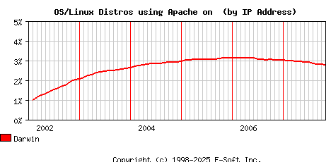 Darwin Apache Installation Market Share Graph