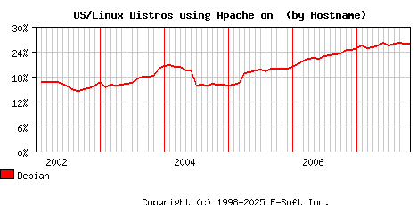 Debian Apache Hostname Market Share Graph
