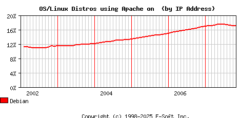 Debian Apache Installation Market Share Graph