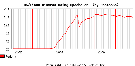 Fedora Apache Hostname Market Share Graph