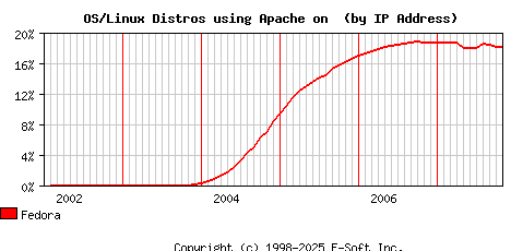 Fedora Apache Installation Market Share Graph