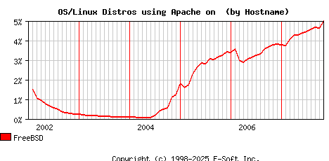FreeBSD Apache Hostname Market Share Graph