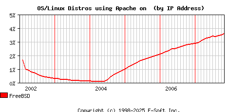 FreeBSD Apache Installation Market Share Graph