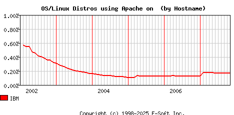 IBM Apache Hostname Market Share Graph