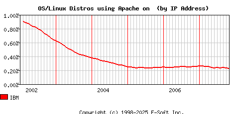 IBM Apache Installation Market Share Graph