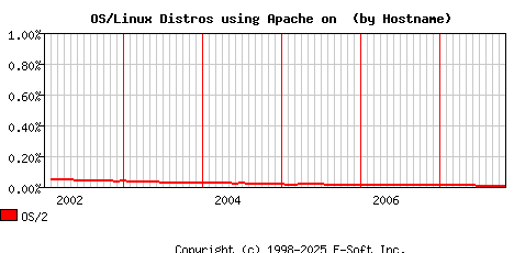 OS/2 Apache Hostname Market Share Graph