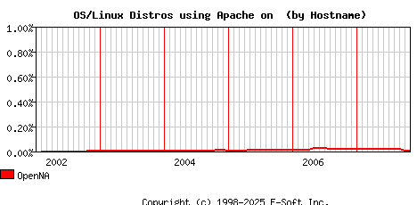 OpenNA Apache Hostname Market Share Graph
