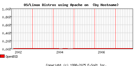 OpenBSD Apache Hostname Market Share Graph