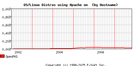 OpenPKG Apache Hostname Market Share Graph