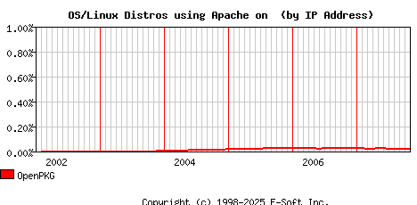 OpenPKG Apache Installation Market Share Graph
