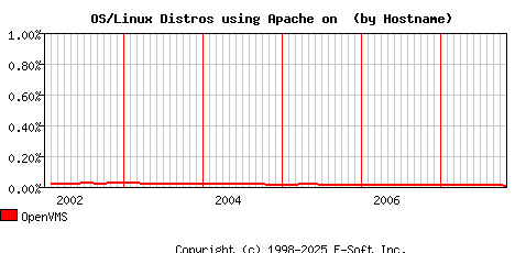 OpenVMS Apache Hostname Market Share Graph