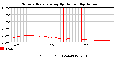 Oracle Apache Hostname Market Share Graph