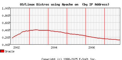 Oracle Apache Installation Market Share Graph