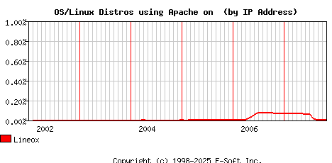 Lineox Apache Installation Market Share Graph