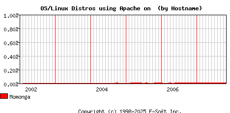 Momonga Apache Hostname Market Share Graph