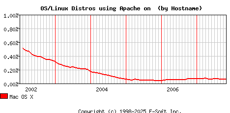 Mac OS X Apache Hostname Market Share Graph