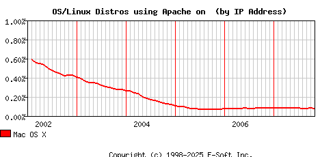 Mac OS X Apache Installation Market Share Graph