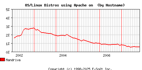 Mandriva Apache Hostname Market Share Graph