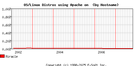Miracle Apache Hostname Market Share Graph