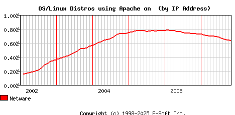Netware Apache Installation Market Share Graph