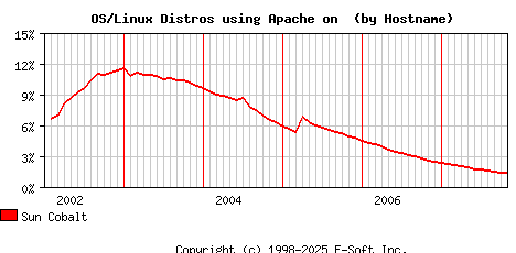 Sun Cobalt Apache Hostname Market Share Graph