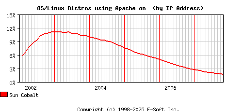 Sun Cobalt Apache Installation Market Share Graph