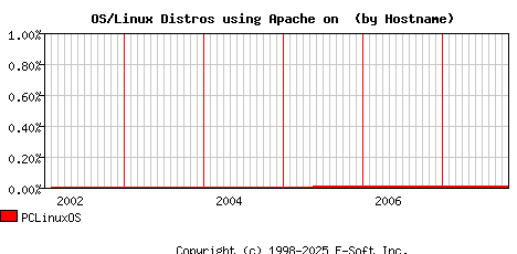 PCLinuxOS Apache Hostname Market Share Graph