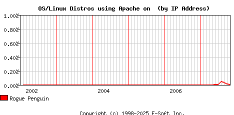 Rogue Penguin Apache Installation Market Share Graph