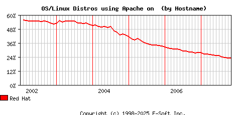 Red Hat Apache Hostname Market Share Graph