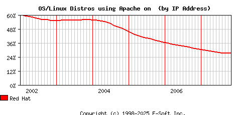 Red Hat Apache Installation Market Share Graph