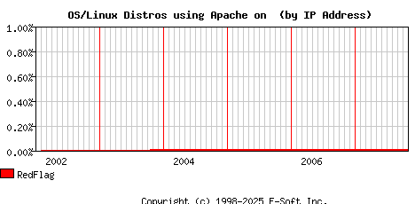 RedFlag Apache Installation Market Share Graph