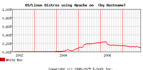 White Box Apache Hostname Market Share Graph