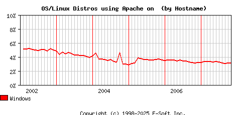 Windows Apache Hostname Market Share Graph