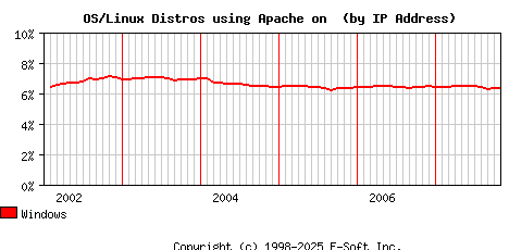 Windows Apache Installation Market Share Graph