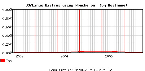 Tao Apache Hostname Market Share Graph