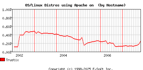 Trustix Apache Hostname Market Share Graph