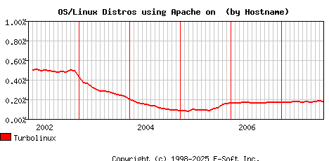 Turbolinux Apache Hostname Market Share Graph