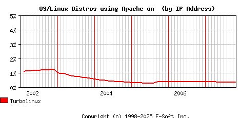 Turbolinux Apache Installation Market Share Graph
