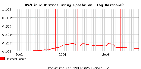 UnitedLinux Apache Hostname Market Share Graph