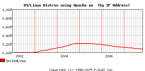 UnitedLinux Apache Installation Market Share Graph