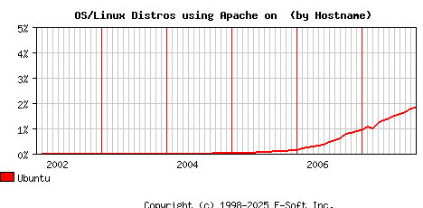Ubuntu Apache Hostname Market Share Graph