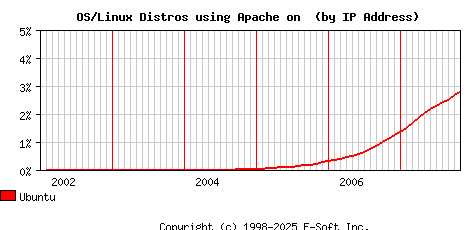 Ubuntu Apache Installation Market Share Graph