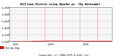 Yellow Dog Apache Hostname Market Share Graph
