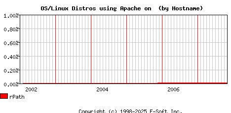 rPath Apache Hostname Market Share Graph