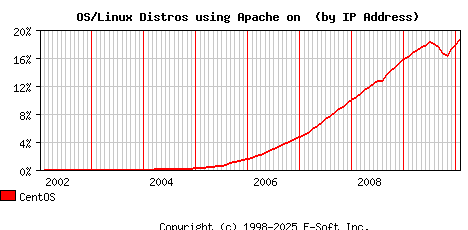 CentOS Apache Installation Market Share Graph